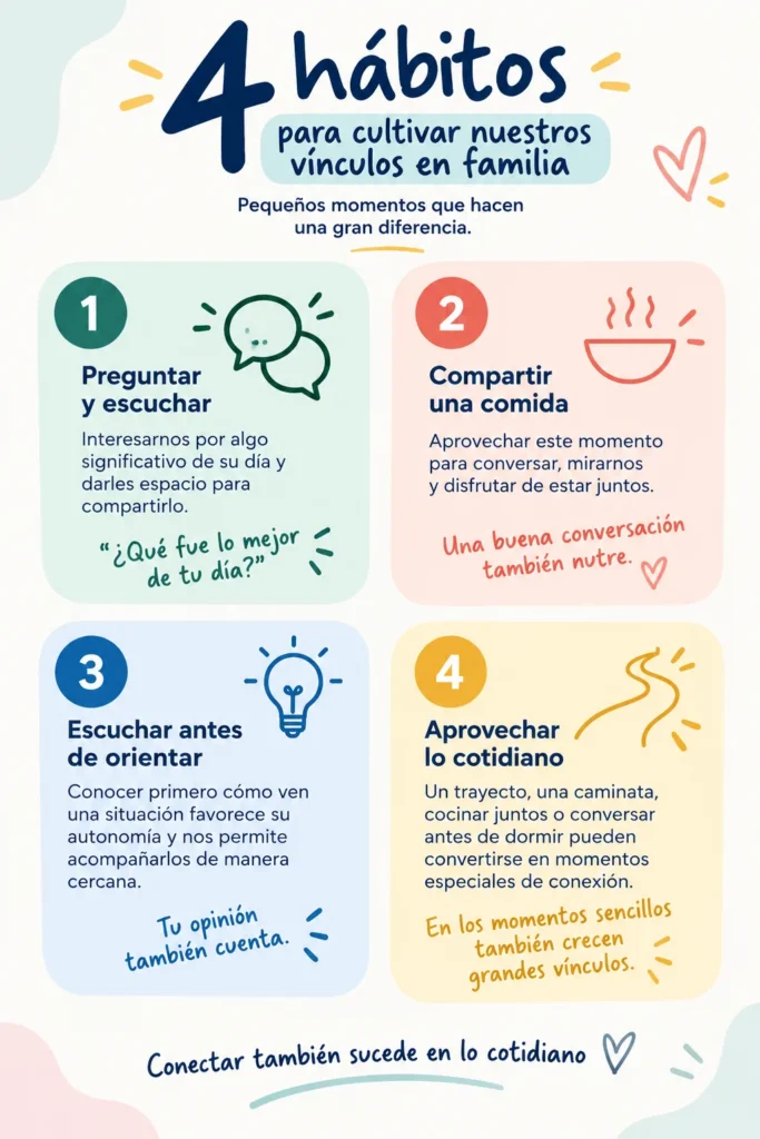 Infografía con cuatro hábitos para cultivar los vínculos en familia: preguntar y escuchar, compartir una comida, escuchar antes de orientar y aprovechar lo cotidiano.